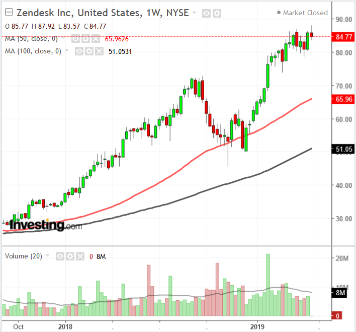 ZEN Weekly Chart