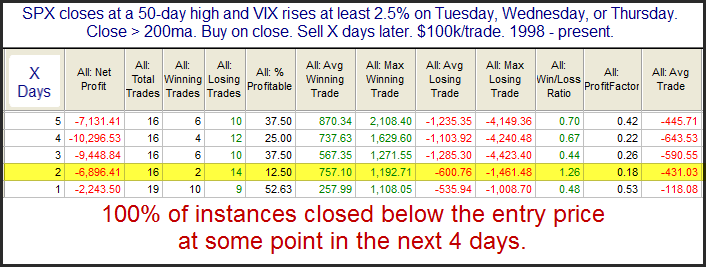 SPX Results when VIX and Price Rise