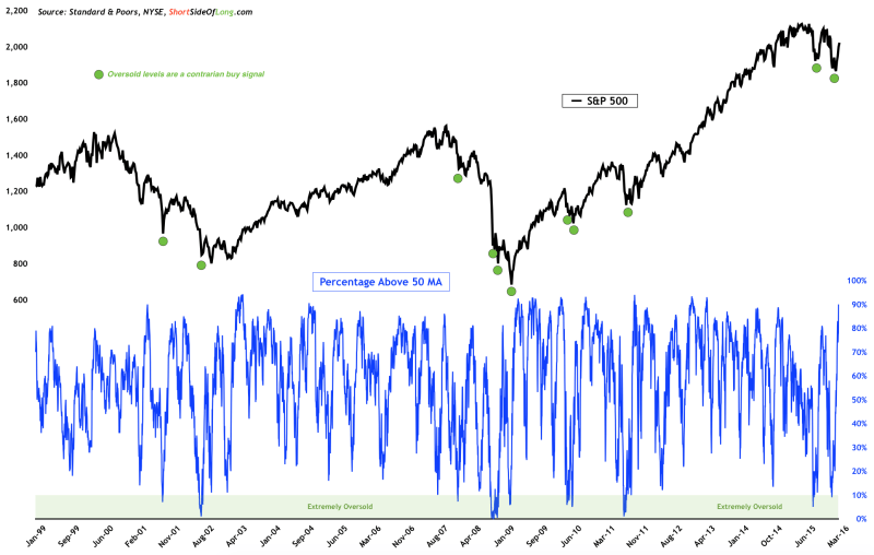 S&P 500 Index: Stock Market Breadth