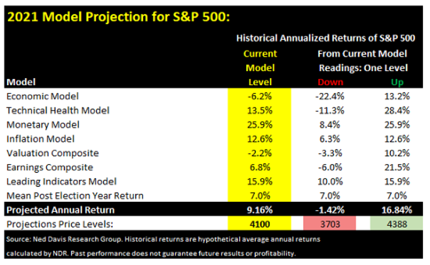 2021 Model Projections For S&P 500.