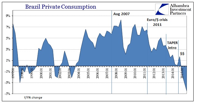 Brazil Private Consumption