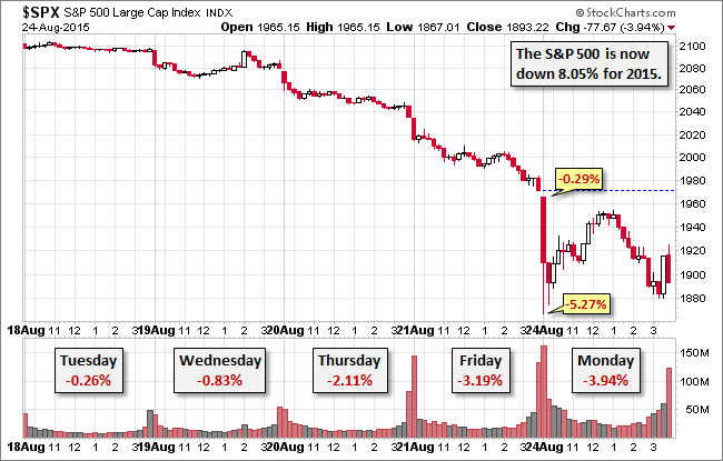 SPX 5-Session Chart