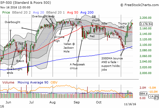 S&P 500 Chart