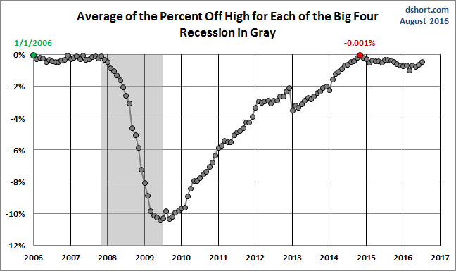 Average Percent Off High Since 2006