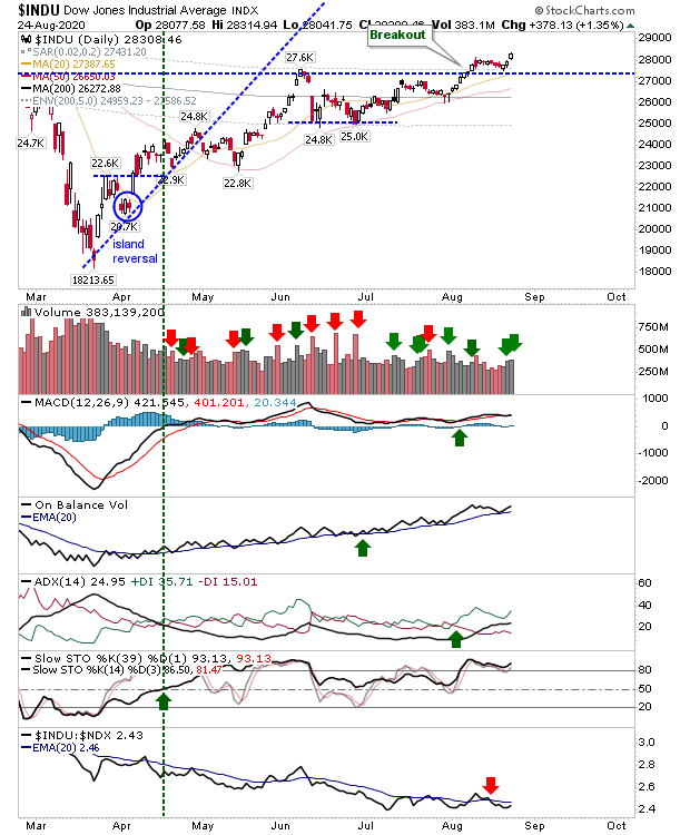 INDU Daily Chart