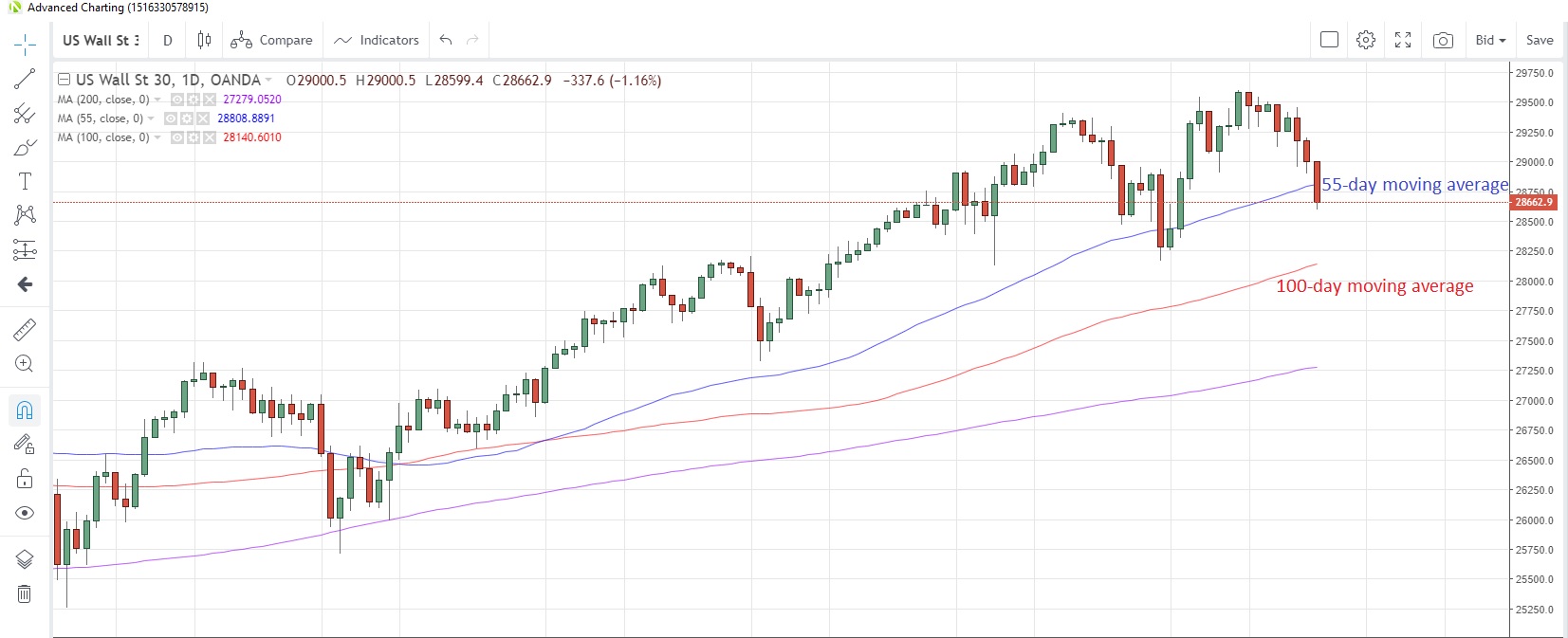 US30USD Daily Chart