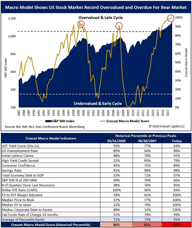 Models Suggest Stocks Are Oversubscribed