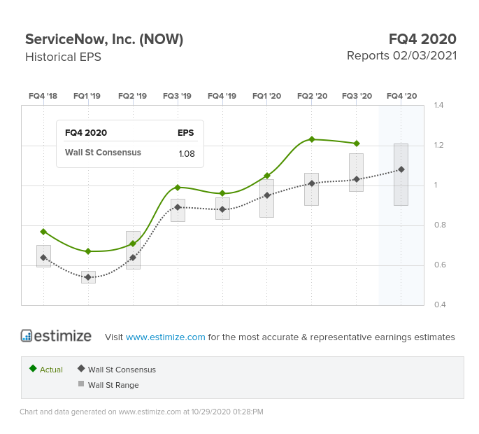 ServiceNow Inc EPS Chart