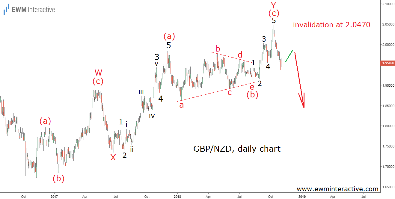 gbp/nzd forexpros commodities