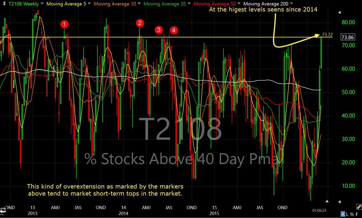 T2108 Weekly 2012-2016