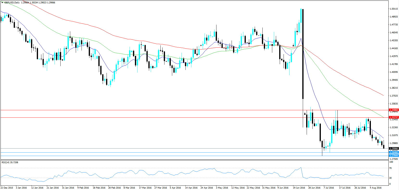 GBP/USD Daily Chart