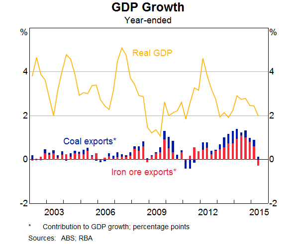 GDP Growth Chart
