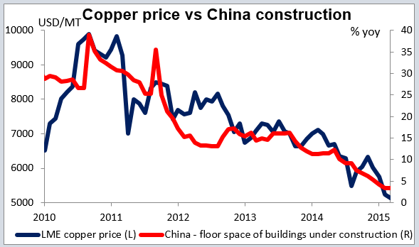 Copper Price Vs. China Construction