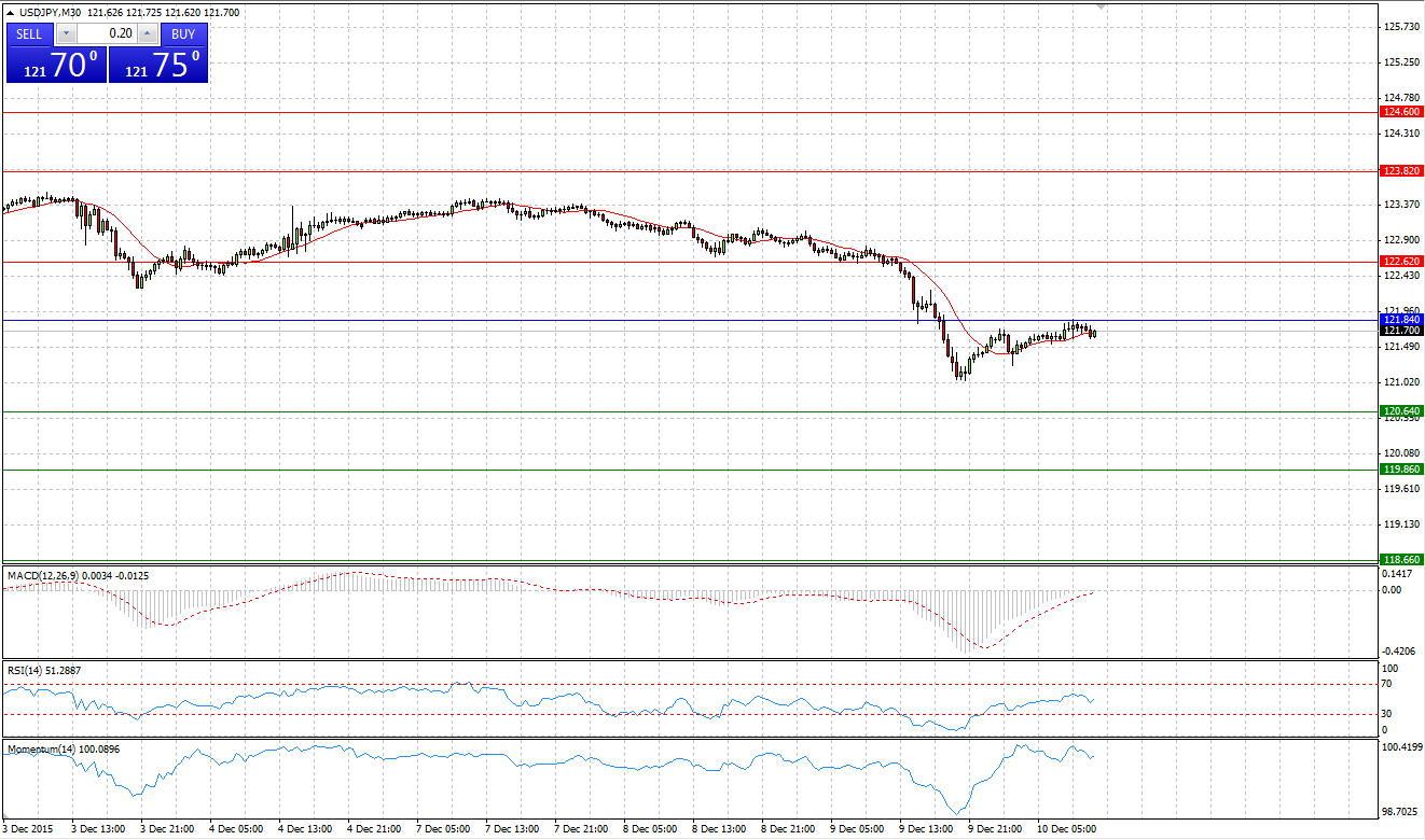 USD/JPY Chart