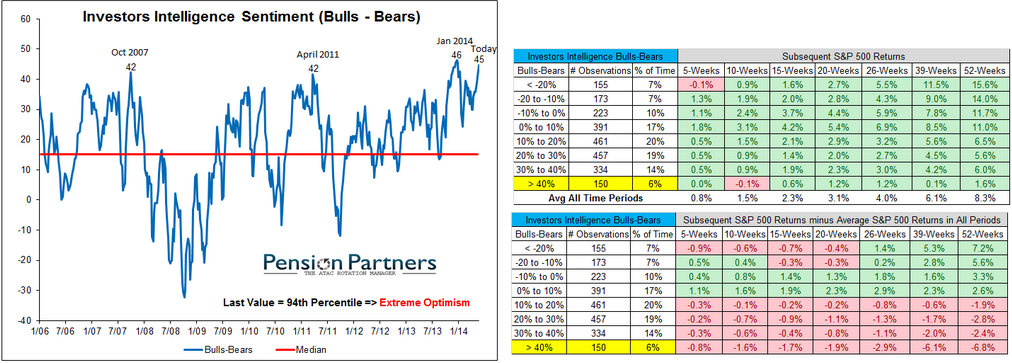 Bull vs Bear Ratios 2007-Present