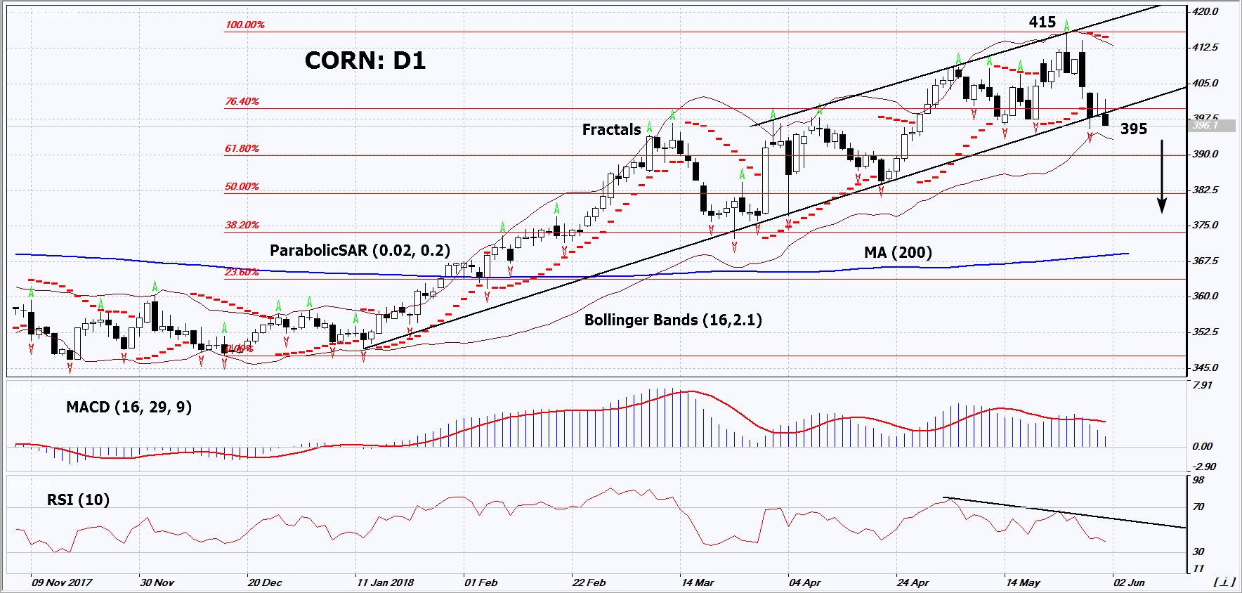 Corn D1 Chart