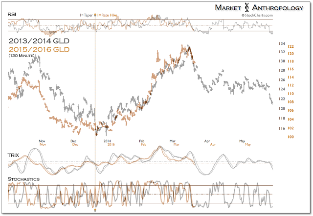GLD 2-Hour Chart; 2013-2014 and 2015/2016