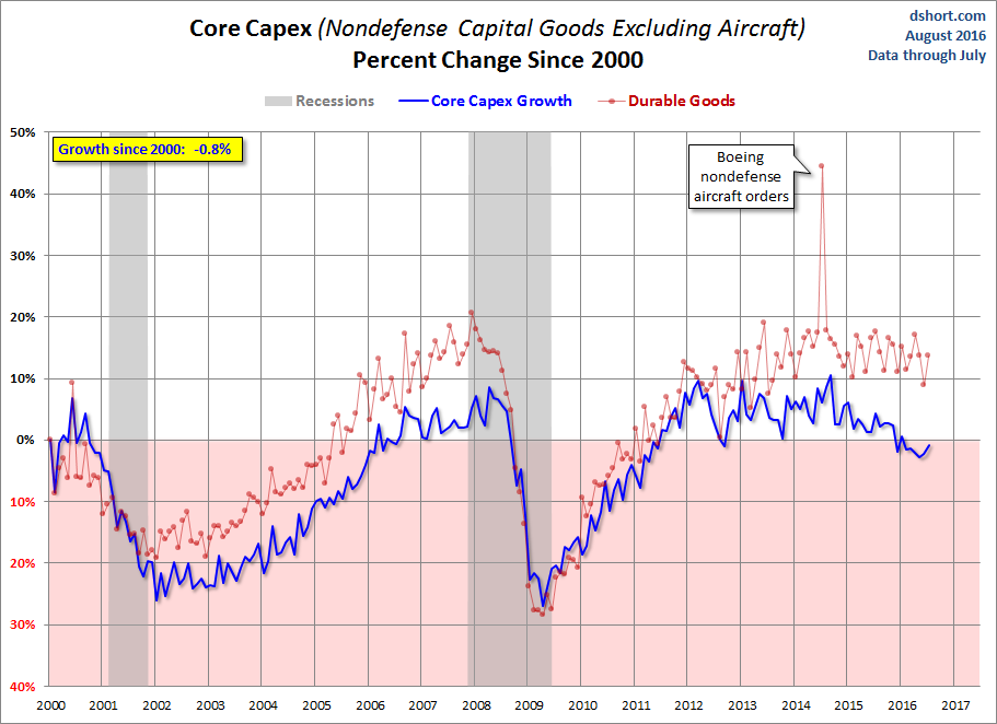 Core CAPEX Growth