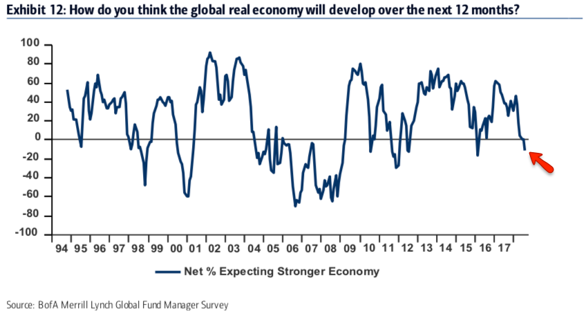 Global Real Economy Will Develop Next 12 Months