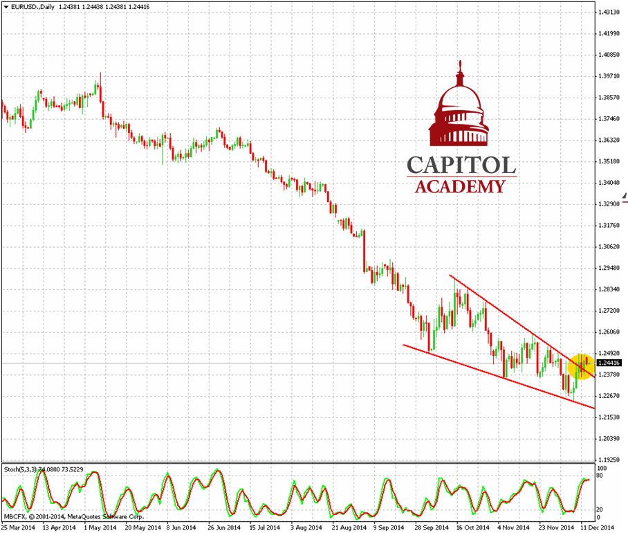 EUR/USD daily chart