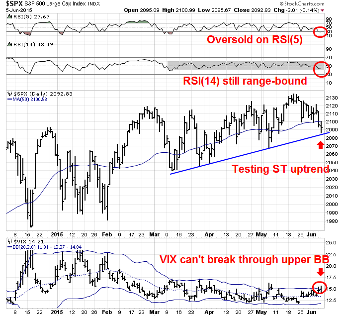 SOX Daily with RSI and VIX