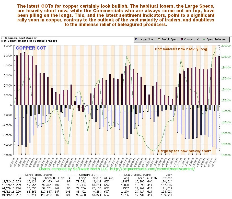 Copper COT Chart