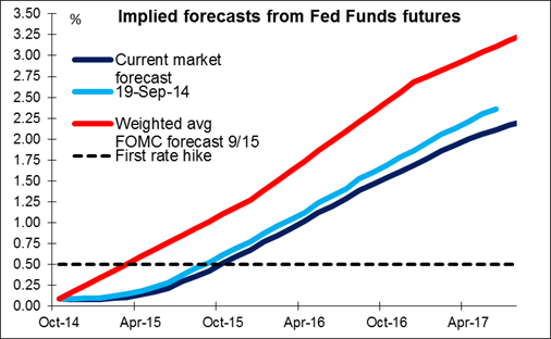 Implied Forecasts