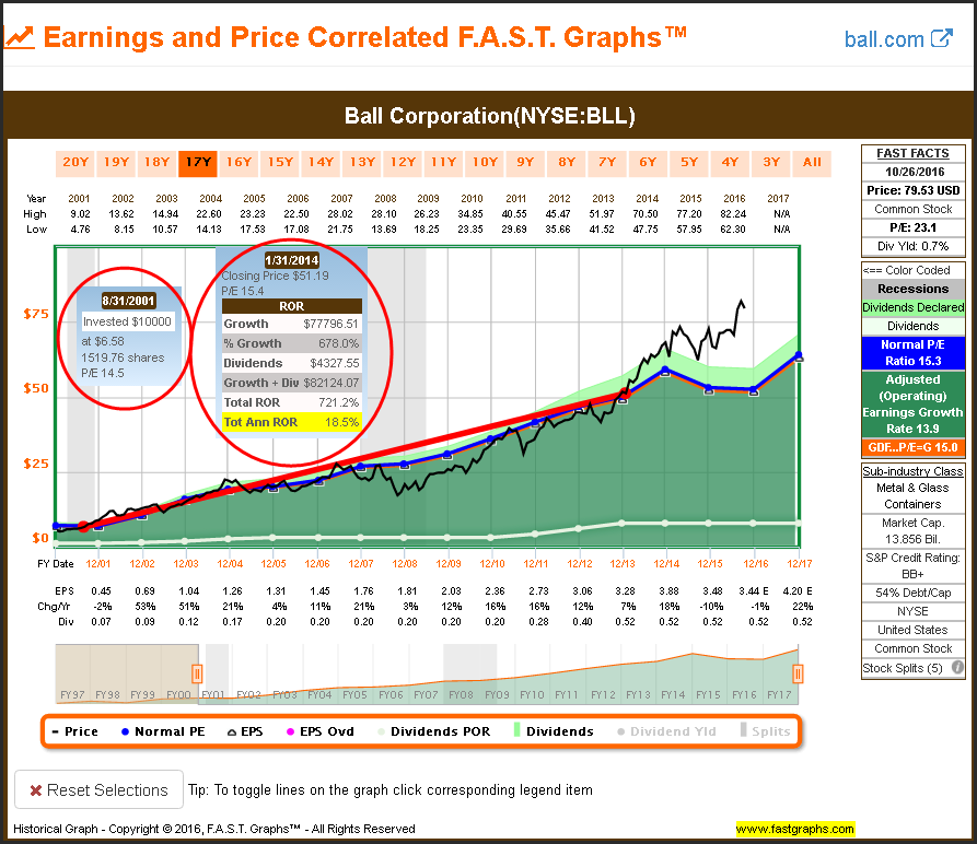 BLL Earnings and Price 17Y view with P/E, ROR