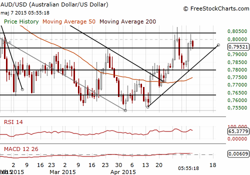 AUD/USD Forex Daily Chart