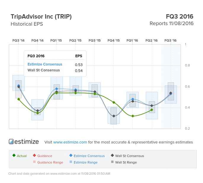 TripAdvisor Earnings