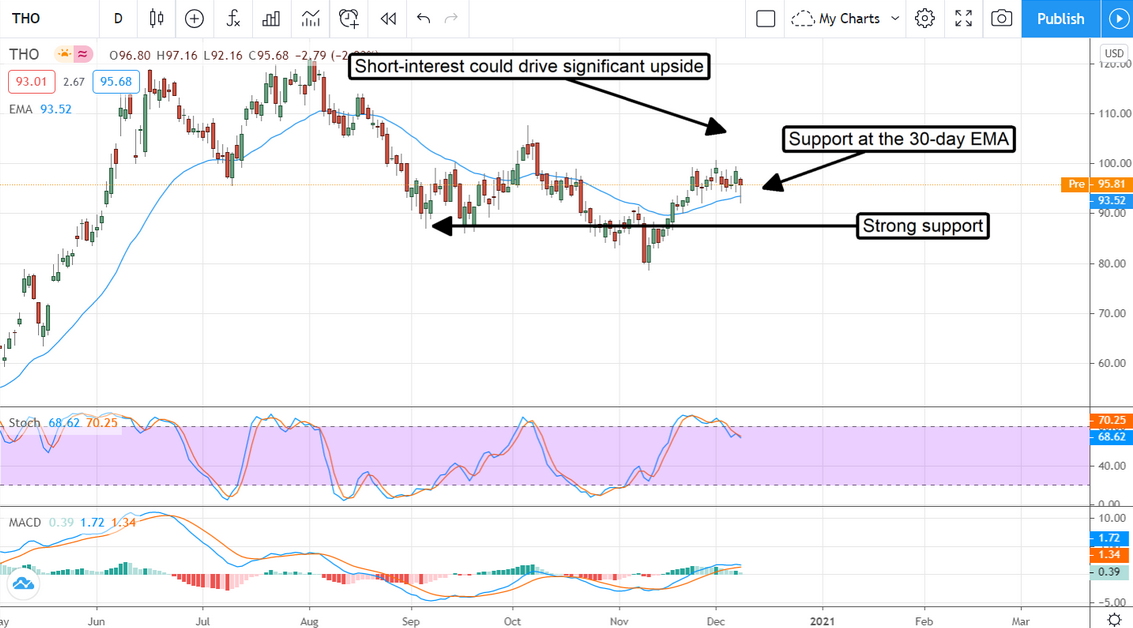 Thor Industries Stock Chart