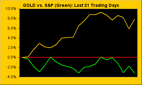 Gold vs S&P