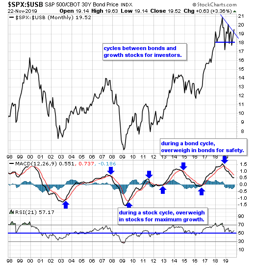 SPX Vs USB Monthly Chart