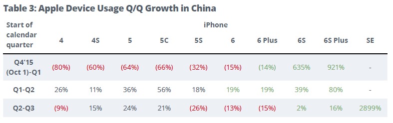 Apple Device Usage