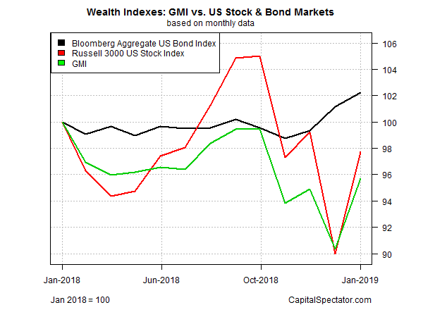 Wealth Indexes GMI Vs US Stock & Bond Markets