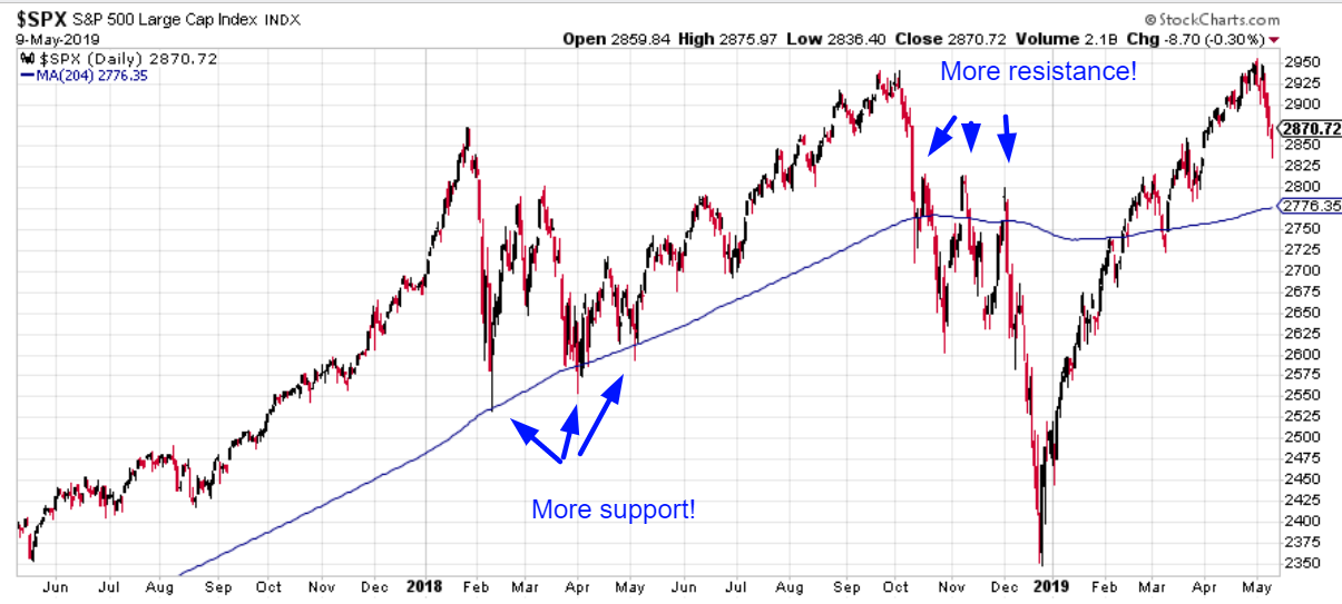 Daily S&P 500