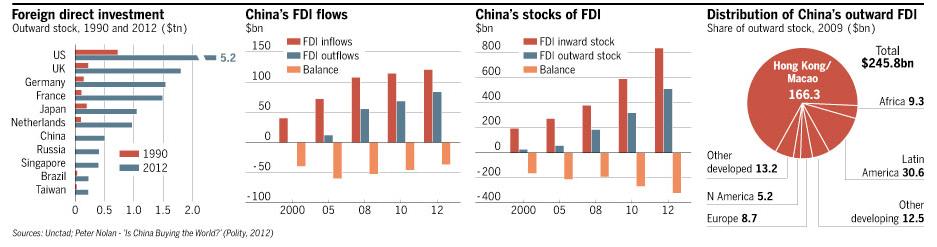 Global Foreign Direct Investments FDI