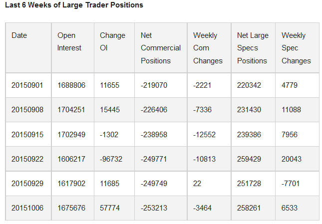 Last 6 Weeks of Large Trader Positions