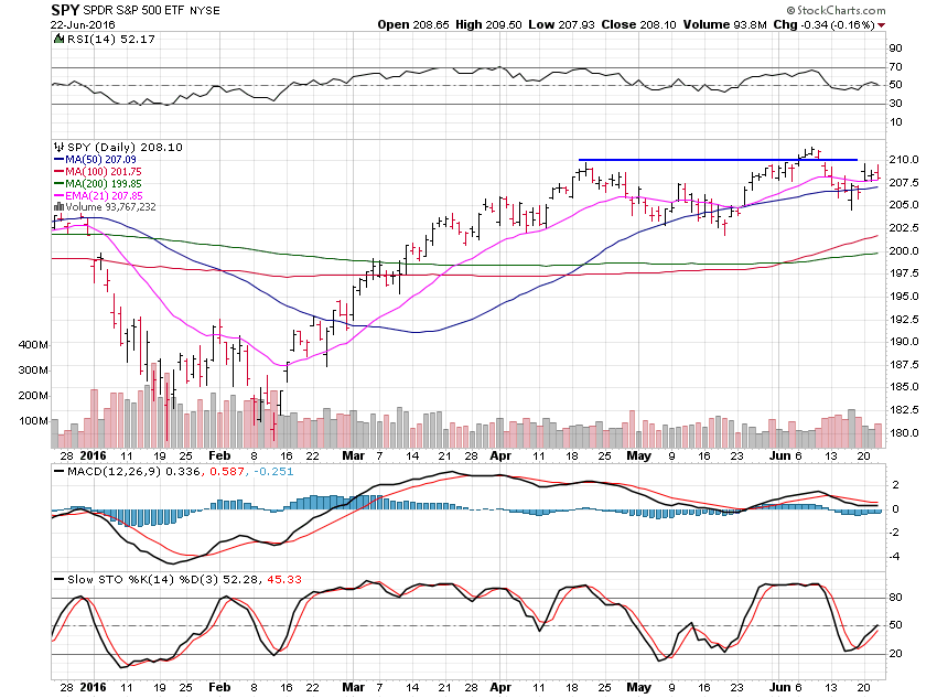 SPY Daily Chart