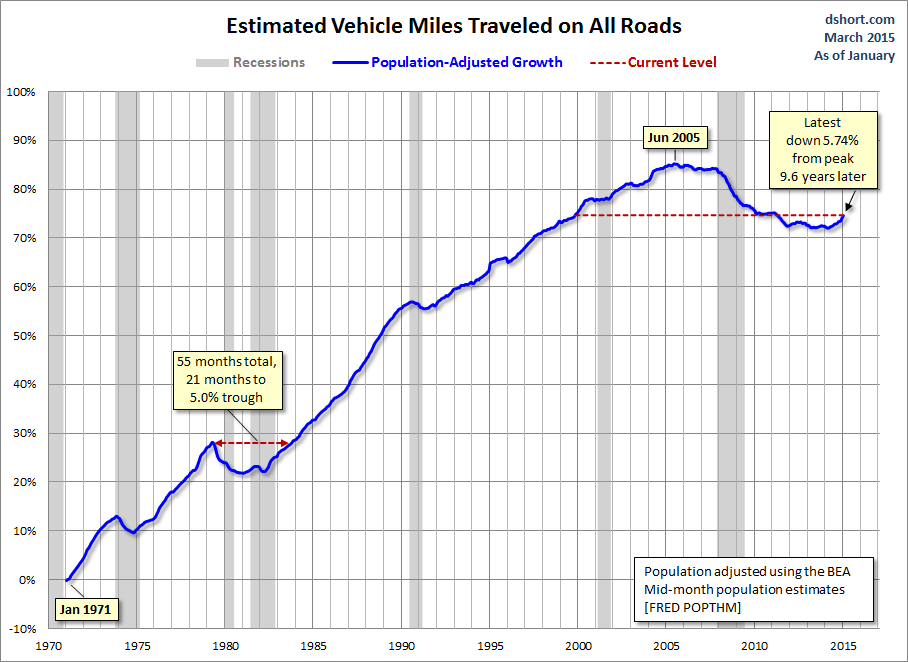 Est Vehicle Miles Traveled On All Roads