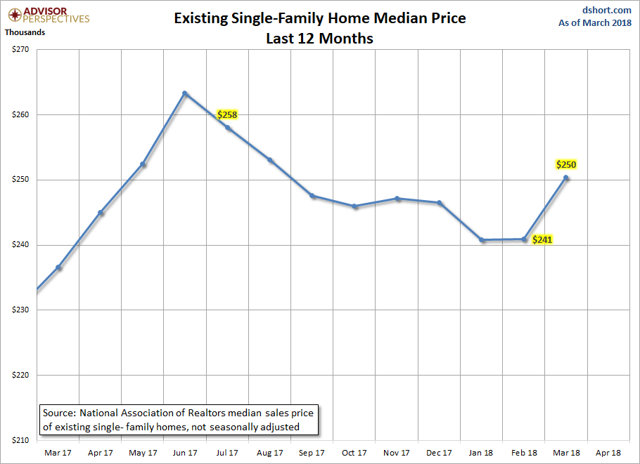 Existing Single-Family Home Median Price Last 12 Months