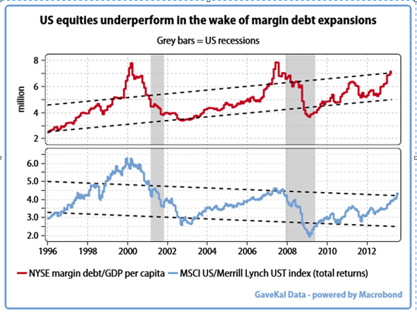 Margin Debt Expansions 1996-Present
