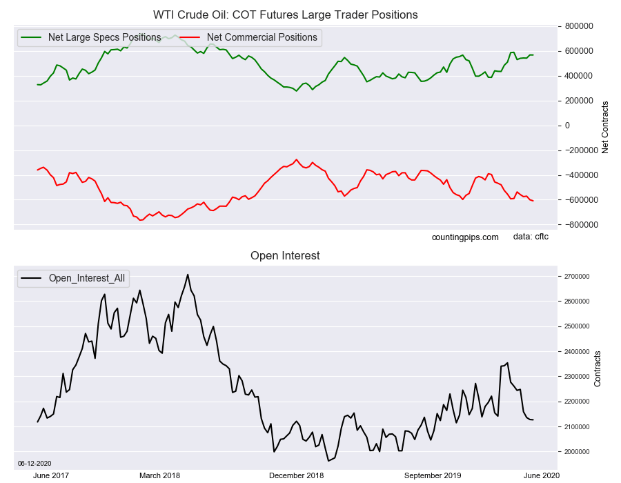 WTI COT Futures Large Trader Positions