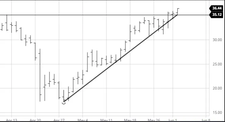 Crude Oil Chart