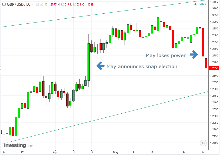 GBPUSD Daily at time of May Snap Election Announcement