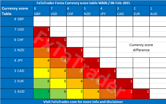 Forex Currency Score Table: Week 6