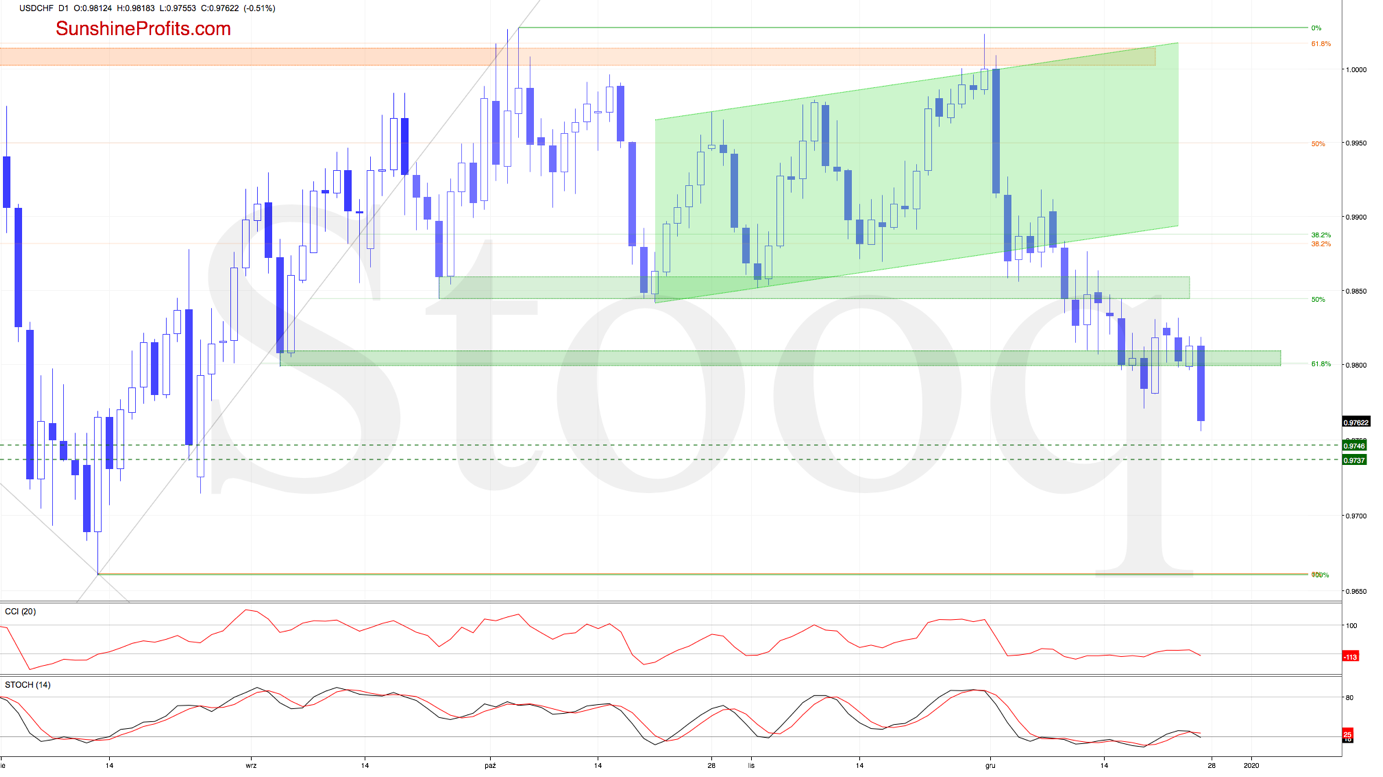 USD/CHF D1 Chart