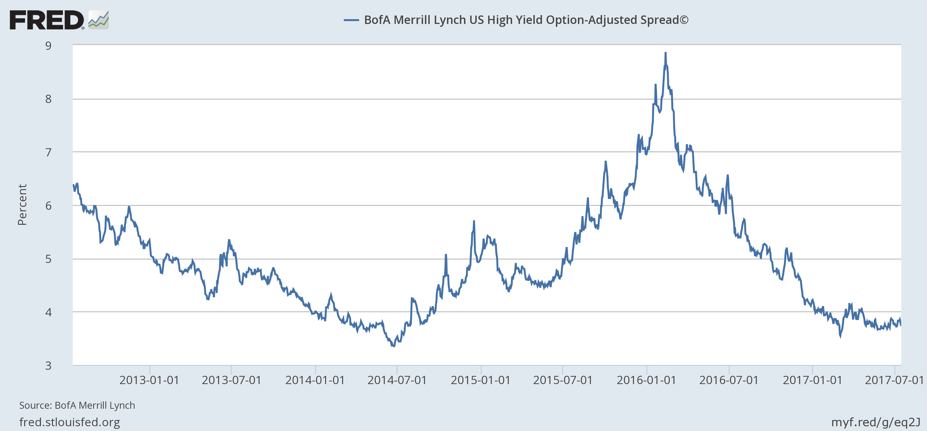 Bofa Merrill Lynch US High Yield Option-Adjusted Spread