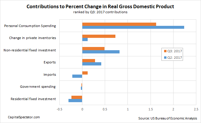 US Q3 GDP Rises Faster Than Expected | Investing.com