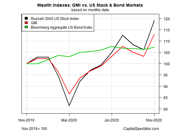 GMI Vs US Stock & Bond Markets